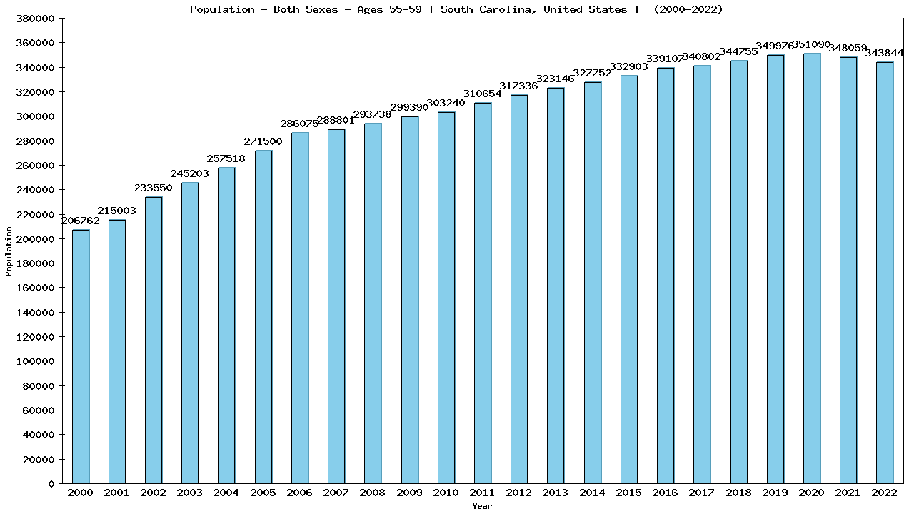 Graph showing Populalation - Male - Aged 55-59 - [2000-2022] | South Carolina, United-states